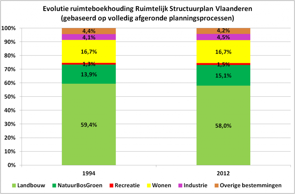 ruimteboekhoudingVL