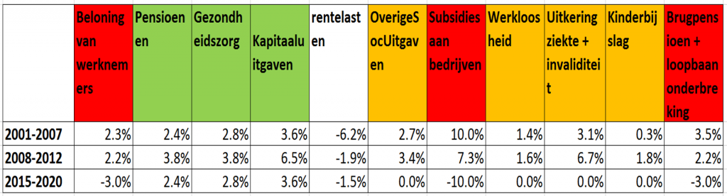 groeipercentages