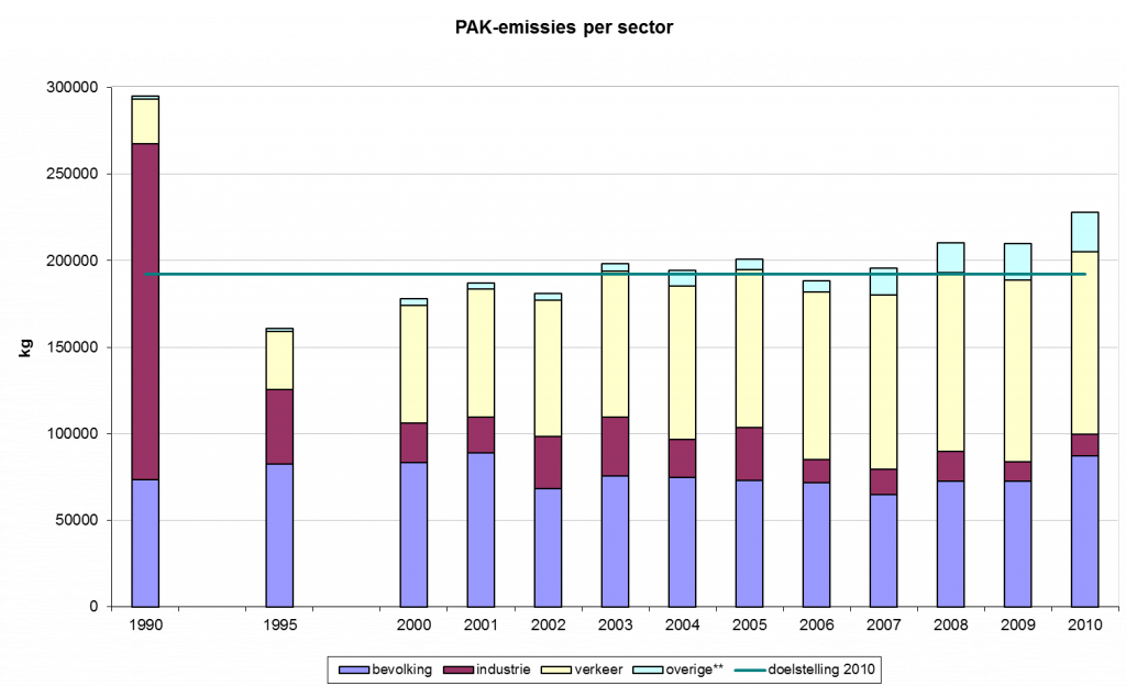 lucht PAK emissies