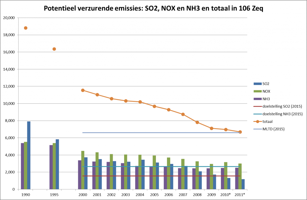 lucht pot verzurende emissies