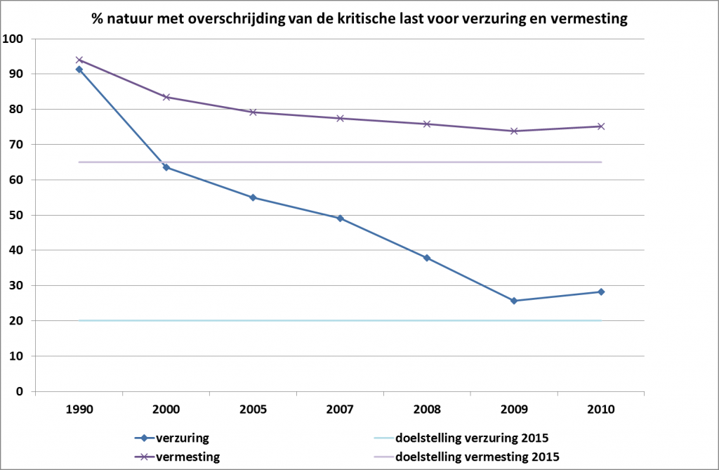 verzuring vermisting natuur