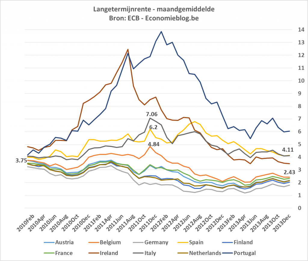 langetermijnrente