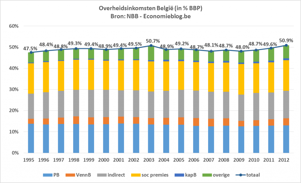 overheidsinkomsten