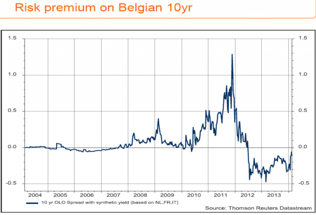 riskpremium BE OLO10