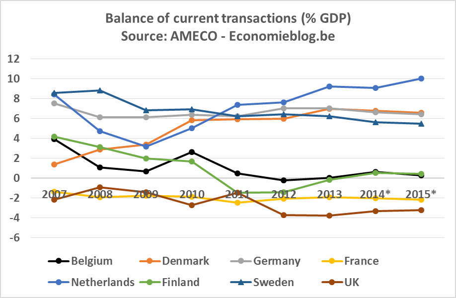 balance of current transactions
