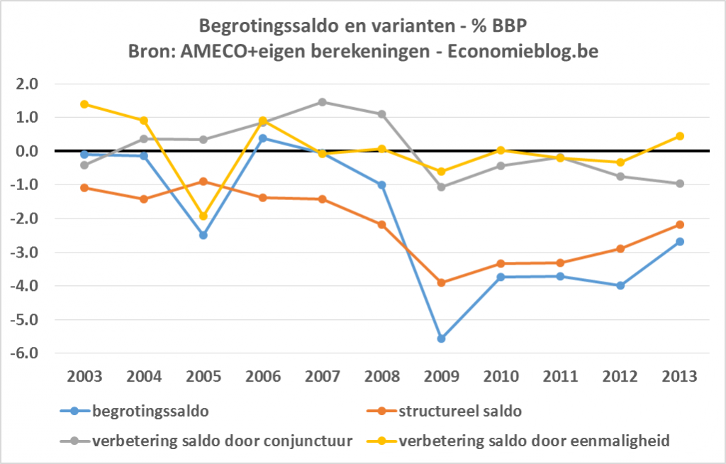 begrotingssaldo+varianten