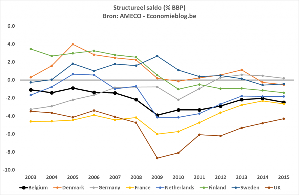 structureelsaldo