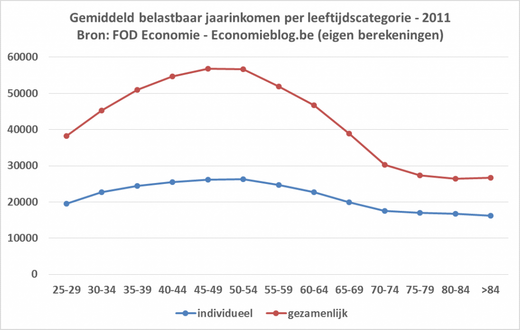 inkomenperleeftijd