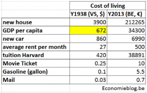 costOfLivingLevels1938vs2013