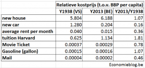 costOfLivingRelative1938vs2013