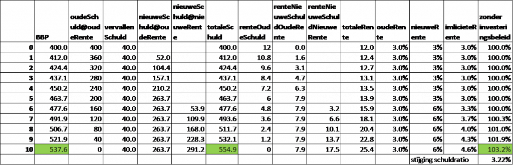 schuldratioGeenInv