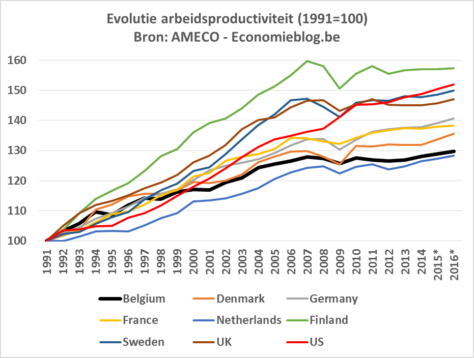 evolutieProductiviteit.png