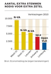 stemverschil