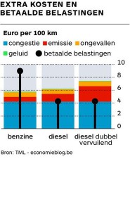 tijddiesel