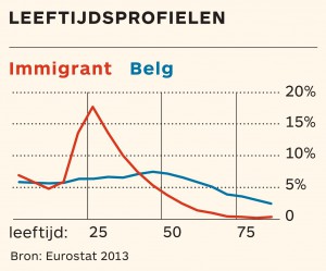 tijdmigranten