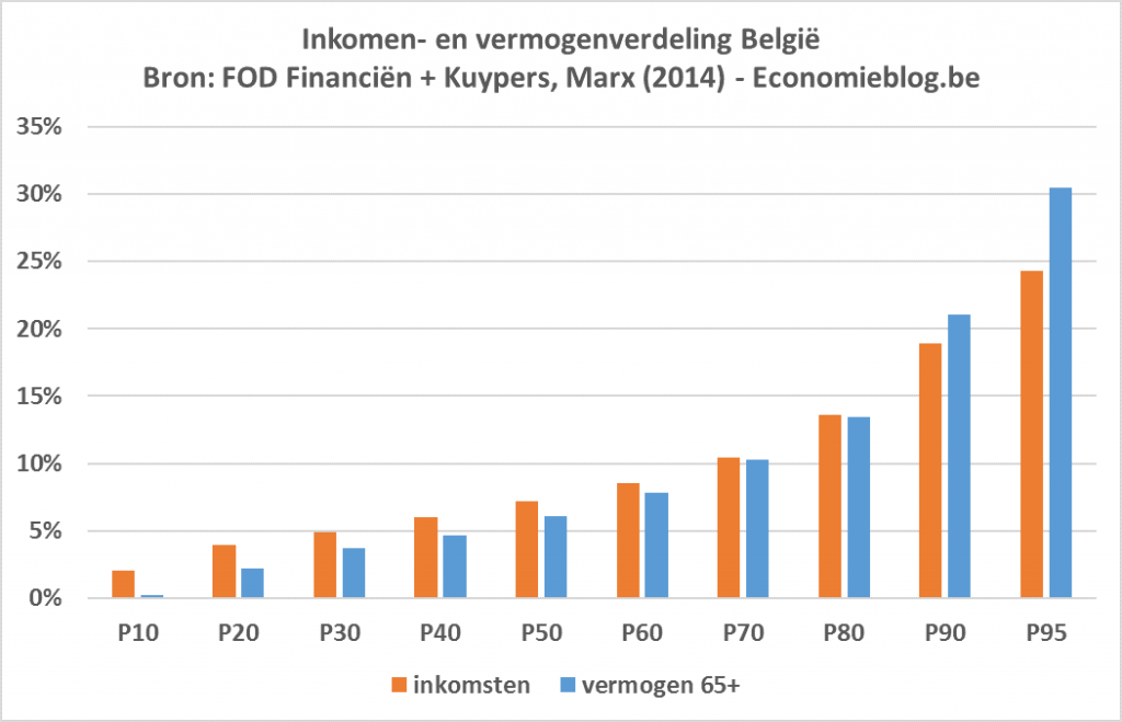 vermogens en inkomensverdeling