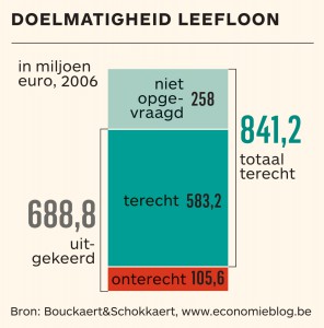 tijdleefloon