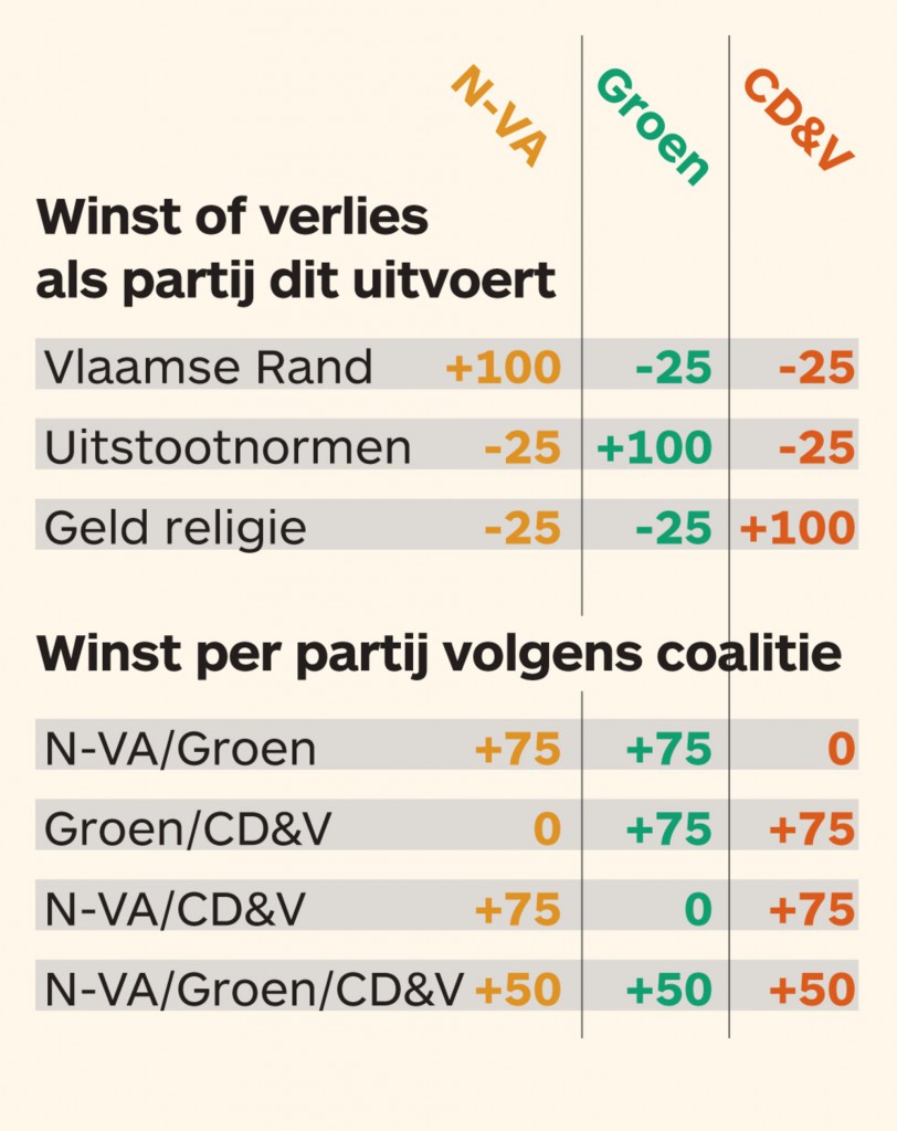 tijdparticratie