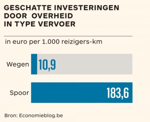 tijdtreininvesteringen