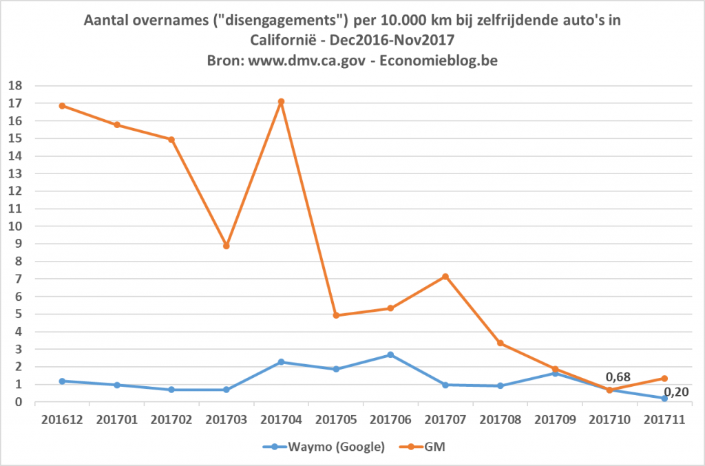 disengagements